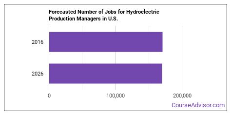 How To Become A Hydroelectric Production Manager What Do They Do