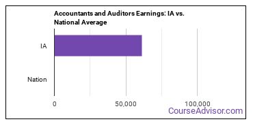 How Much Do Accountants Make In Iowa