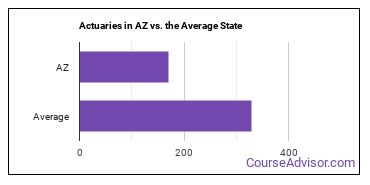 Actuaries in Arizona vs. the average state