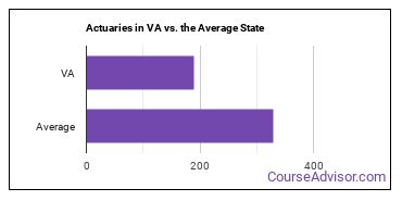 Actuaries in Virginia vs. the average state