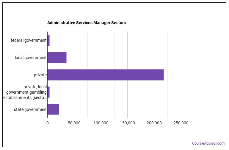 How to an Administrative Services Manager & What Do They Do? Course Advisor