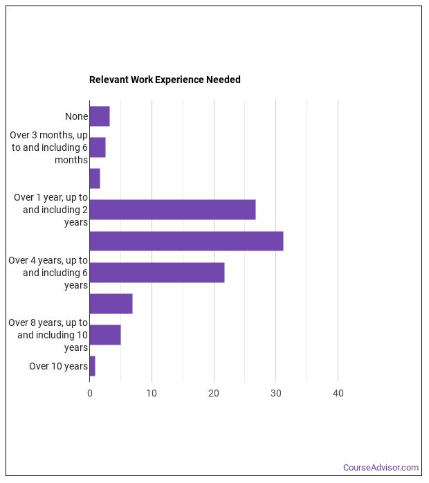 How to an Administrative Services Manager & What Do They Do? Course Advisor
