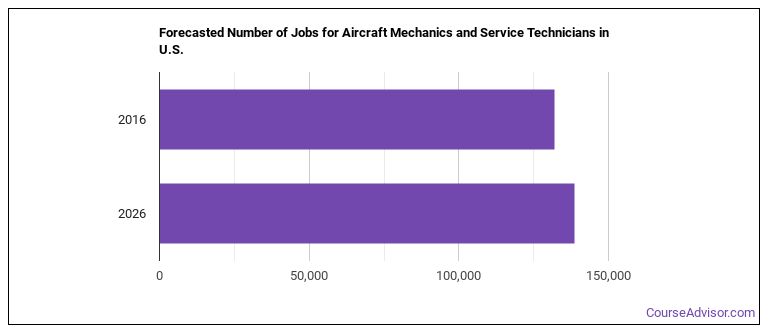 What is an Aircraft Mechanic or Service Technician & What do They Do