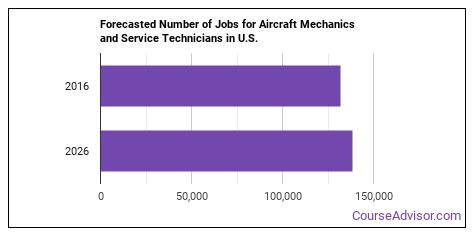 What is an Aircraft Mechanic or Service Technician & What do They Do