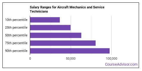 What is an Aircraft Mechanic or Service Technician & What do They Do