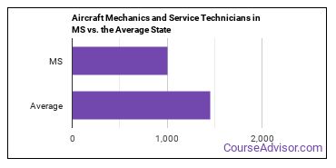 Aircraft Mechanics and Service Technicians in Mississippi vs. the average state