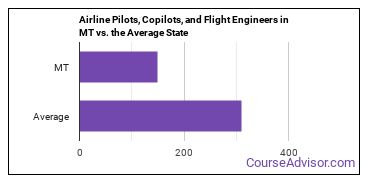 Airline Pilots, Copilots, and Flight Engineers in Montana vs. the average state