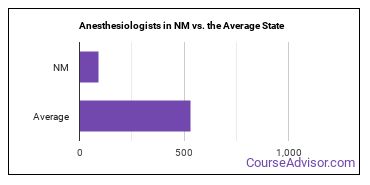 Anesthesiologists in New Mexico vs. the average state