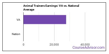 Animal Trainers in Virginia - Course Advisor