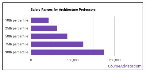 principal enterprise architect salary