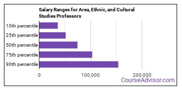 What Does an Area, Ethnic, or Cultural Studies Professor do? - Course