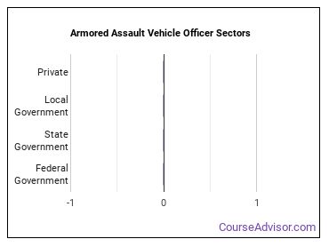 Armored Assault Vehicle Officer Sectors