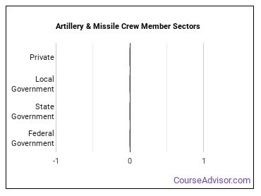 Artillery & Missile Crew Member Sectors