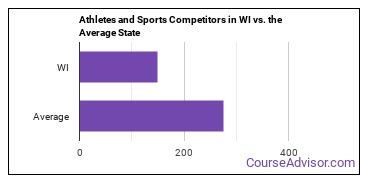 Athletes and Sports Competitors in Wisconsin vs. the average state