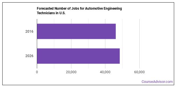 What is an Automotive Engineering Technician & What do They Do