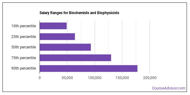 Biochemist Average Salary Canada