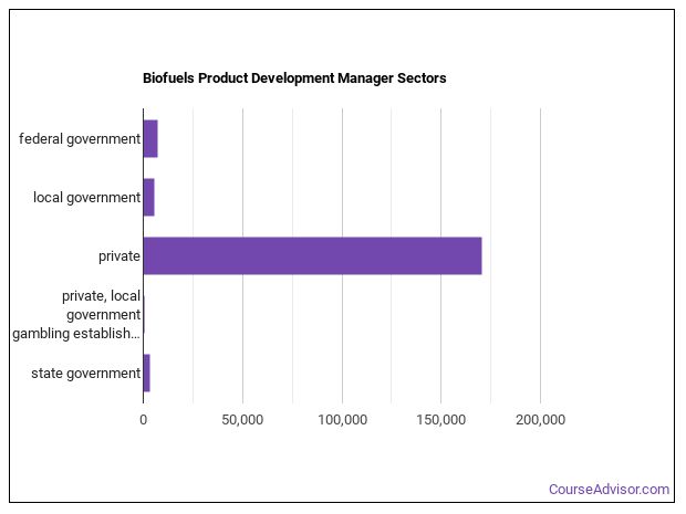 biofuels-product-development-manager-job-description-duties-course