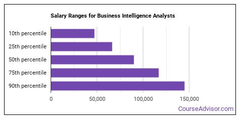 What Does a Business Intelligence Analyst do? - Course Advisor