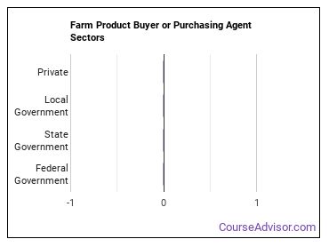 Farm Product Buyer or Purchasing Agent Sectors