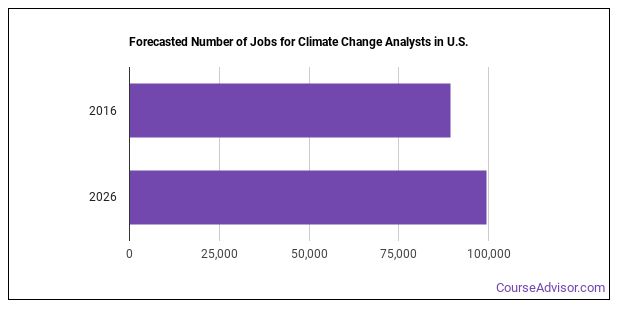 What Does A Climate Change Analyst Do Course Advisor