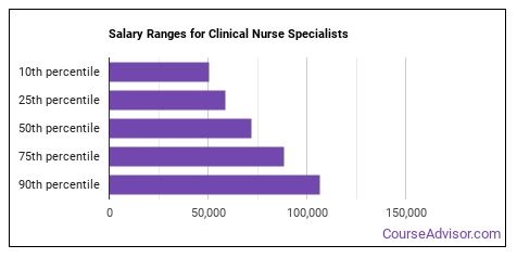 How to Become a Clinical Nurse Specialist & What Do They Do? - Course