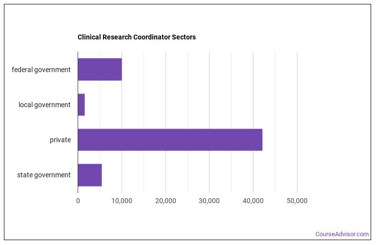 what-does-a-clinical-research-coordinator-do-course-advisor