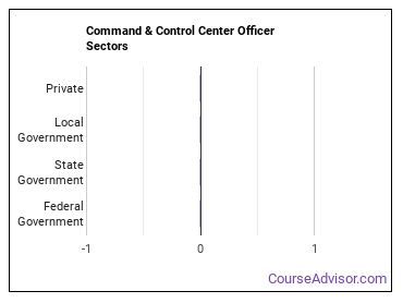 Command & Control Center Officer Sectors