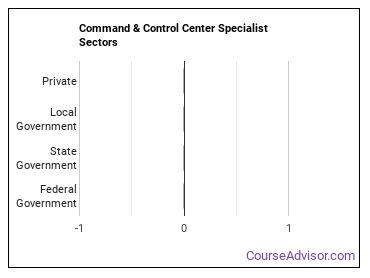 Command & Control Center Specialist Sectors