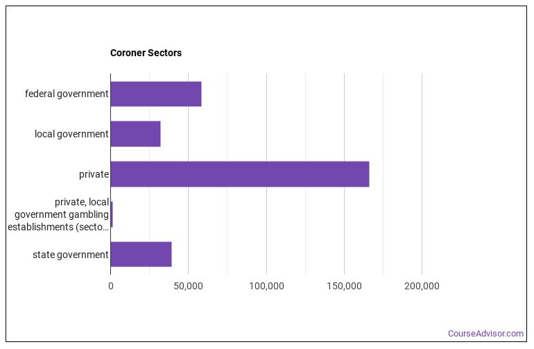 Coroner Job Description & Duties Course Advisor