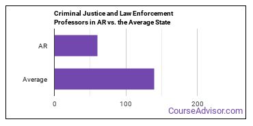 Criminal Justice and Law Enforcement Teachers, Postsecondary in Arkansas vs. the average state
