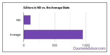 Editors in North Dakota vs. the average state