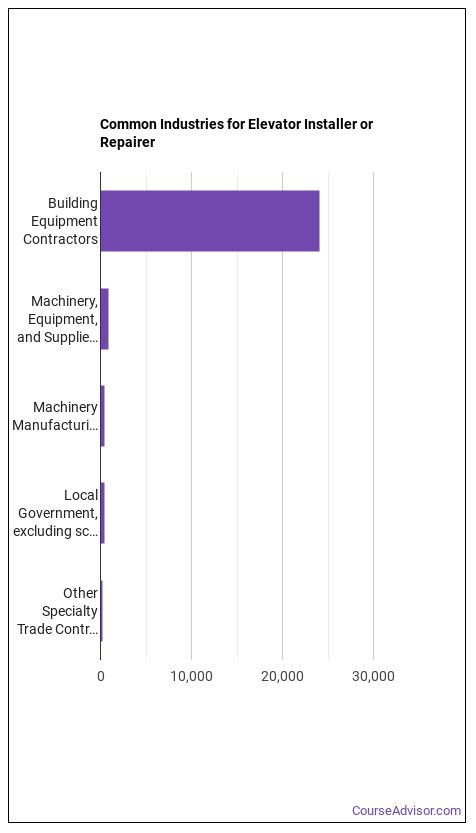 What Does an Elevator Installer or Repairer do? - Course Advisor