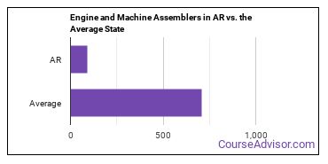 Engine and Other Machine Assemblers in Arkansas vs. the average state