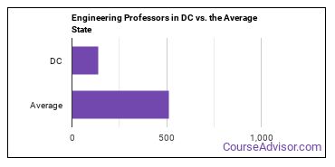 Engineering Teachers, Postsecondary in District of Columbia vs. the average state