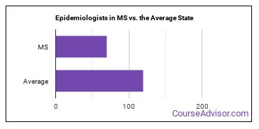 Epidemiologists in Mississippi vs. the average state