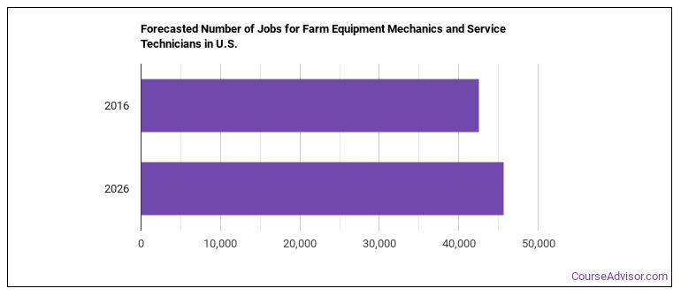 How to Become a Farm Equipment Mechanic or Service Technician & What Do