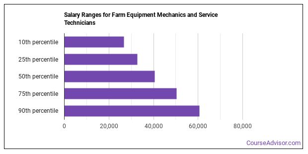 How to Become a Farm Equipment Mechanic or Service Technician & What Do