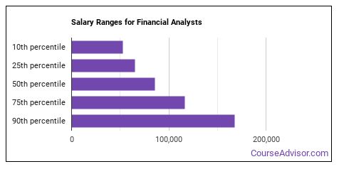 financial analysts salary analyst