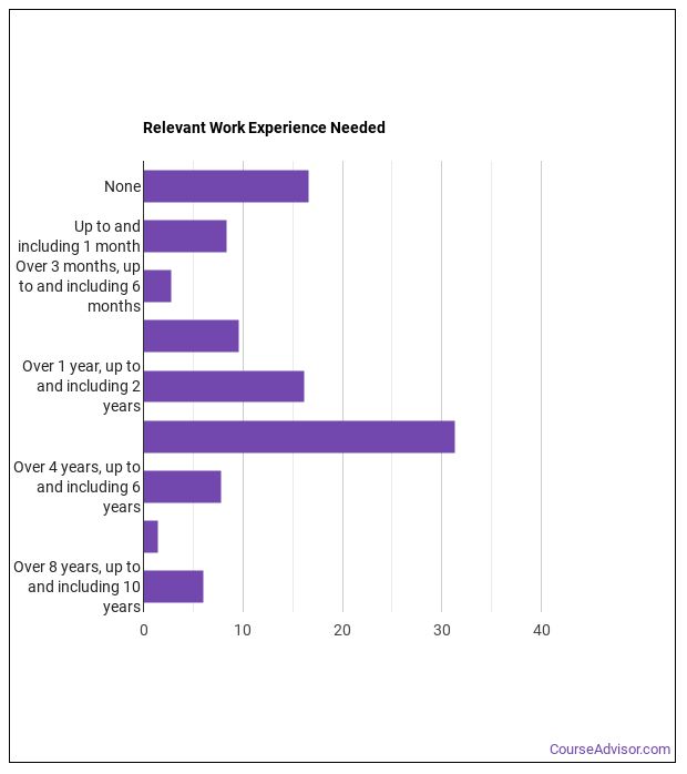Should You a Housekeeping and Janitor Supervisor? Course Advisor