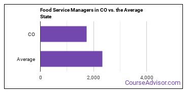 Food Service Managers in Colorado vs. the average state