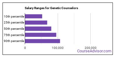 Genetic Counselor Salary Comparably