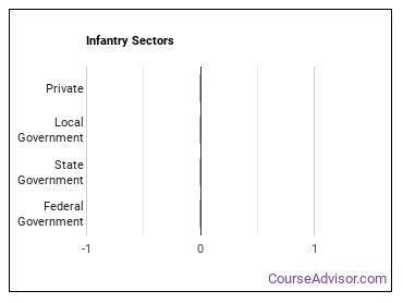 Infantry Sectors