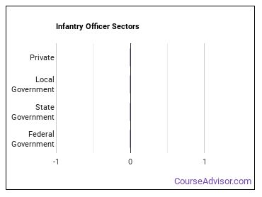 Infantry Officer Sectors
