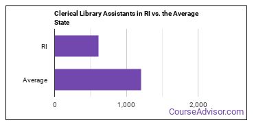 Library Assistants, Clerical in Rhode Island vs. the average state