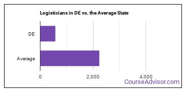 Logisticians in Delaware vs. the average state