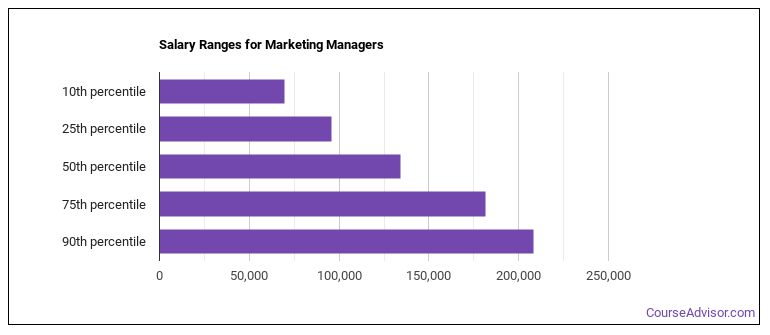 What is a Marketing Manager & What do They Do? - Course Advisor