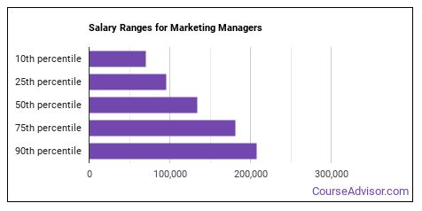 marketing senior project manager salary