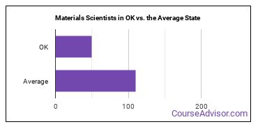 Materials Scientists in Oklahoma vs. the average state