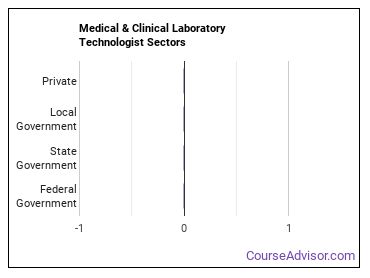 Medical & Clinical Laboratory Technologist Sectors