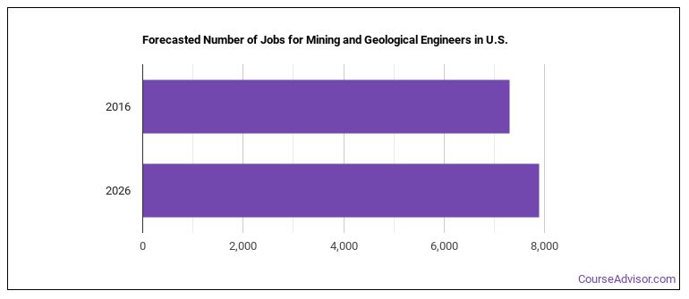 Is Mining Or Geological Engineer A Good Job Course Advisor